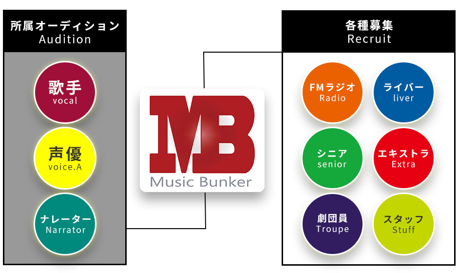 ミュージックバンカーのプロジェクト構成図
